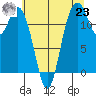 Longbranch tide chart for Friday, July 23, 2021