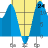 Longbranch tide chart for Saturday, July 24, 2021