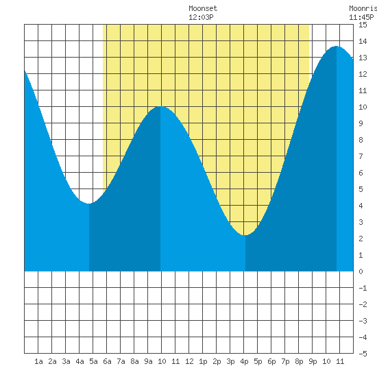 Longbranch tide chart for Thursday, July 29, 2021
