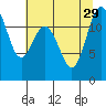 Longbranch tide chart for Thursday, July 29, 2021