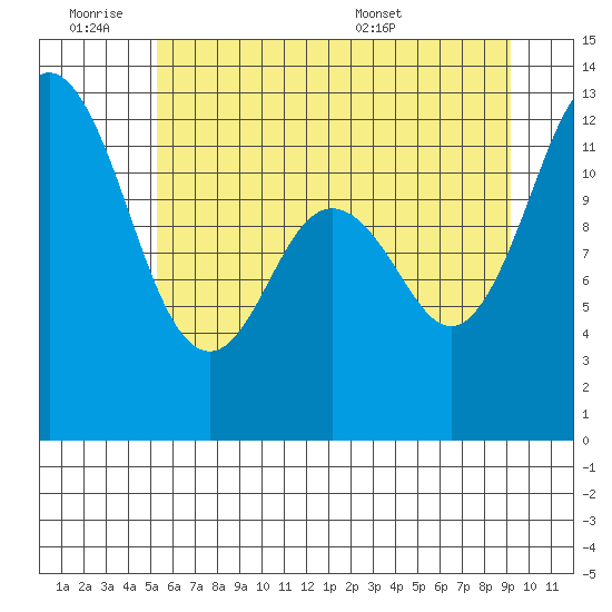 Longbranch tide chart for Friday, July 2, 2021