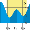 Longbranch tide chart for Friday, July 2, 2021