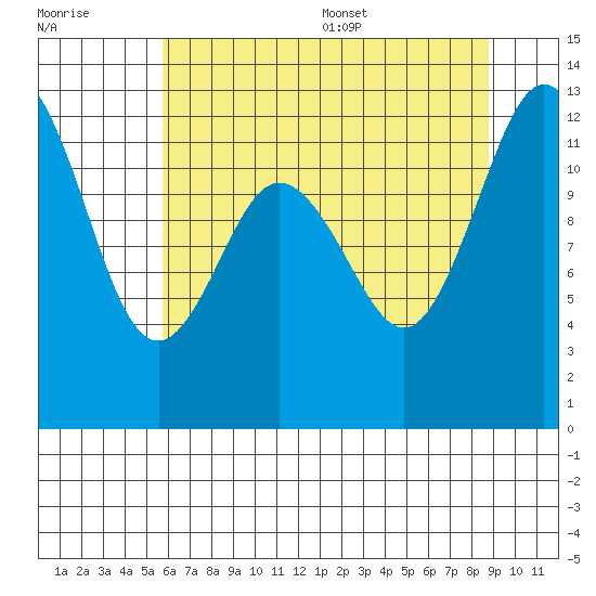 Longbranch tide chart for Friday, July 30, 2021