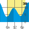Longbranch tide chart for Friday, July 30, 2021