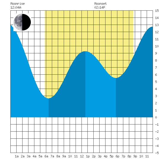 Longbranch tide chart for Saturday, July 31, 2021