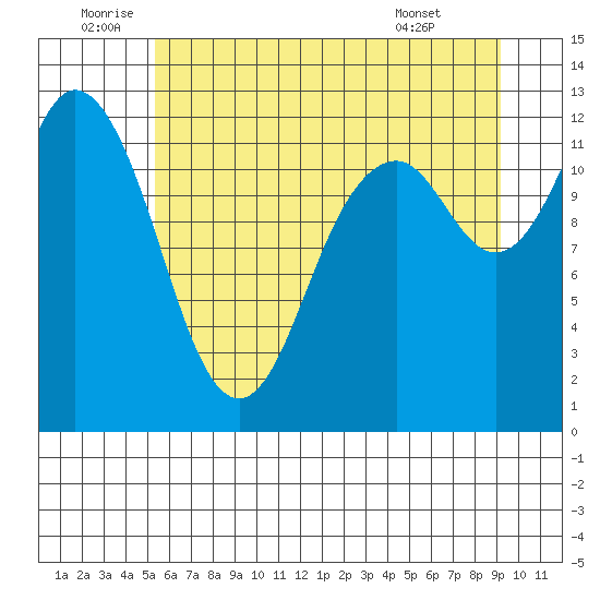Longbranch tide chart for Sunday, July 4, 2021