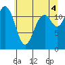 Longbranch tide chart for Sunday, July 4, 2021