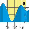 Longbranch tide chart for Monday, July 5, 2021