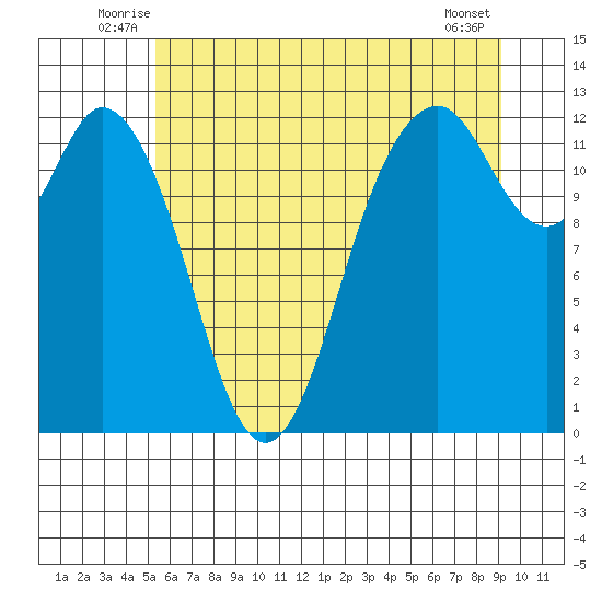 Longbranch tide chart for Tuesday, July 6, 2021