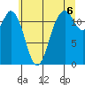 Longbranch tide chart for Tuesday, July 6, 2021