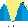 Longbranch tide chart for Wednesday, July 7, 2021