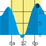Longbranch tide chart for Thursday, July 8, 2021