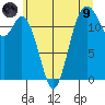 Longbranch tide chart for Friday, July 9, 2021