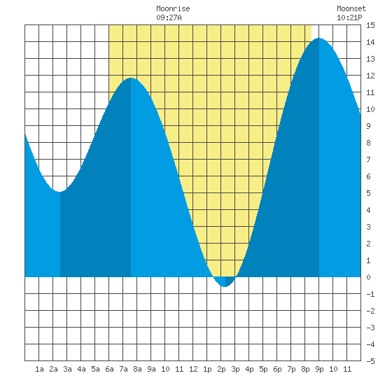 Longbranch tide chart for Wednesday, August 11, 2021