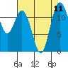 Longbranch tide chart for Wednesday, August 11, 2021