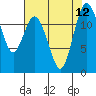 Longbranch tide chart for Thursday, August 12, 2021