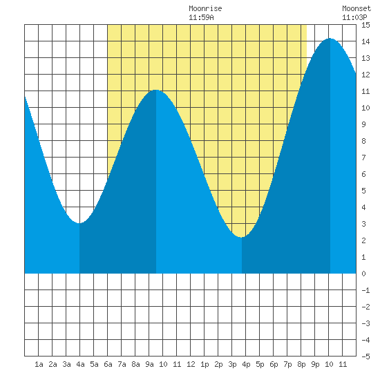 Longbranch tide chart for Friday, August 13, 2021