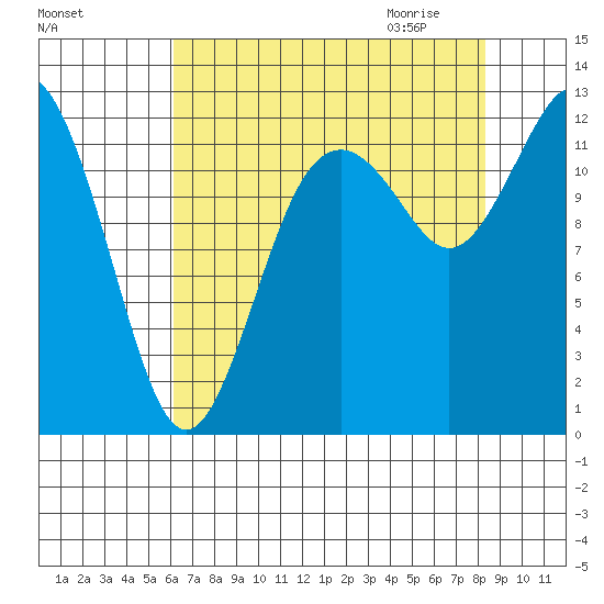 Longbranch tide chart for Monday, August 16, 2021