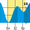 Longbranch tide chart for Monday, August 16, 2021