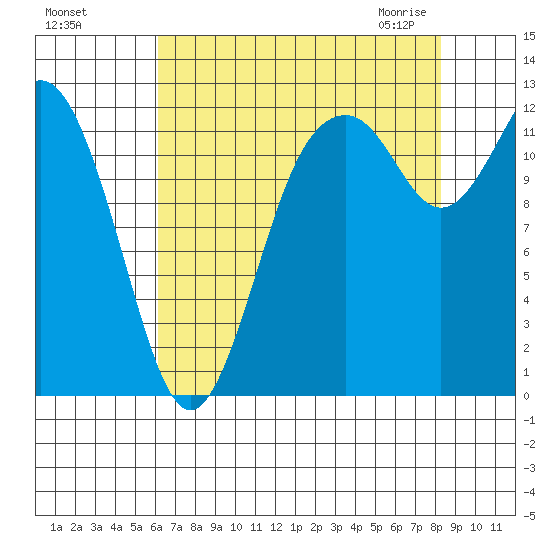 Longbranch tide chart for Tuesday, August 17, 2021
