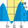 Longbranch tide chart for Thursday, August 19, 2021