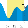 Longbranch tide chart for Sunday, August 1, 2021