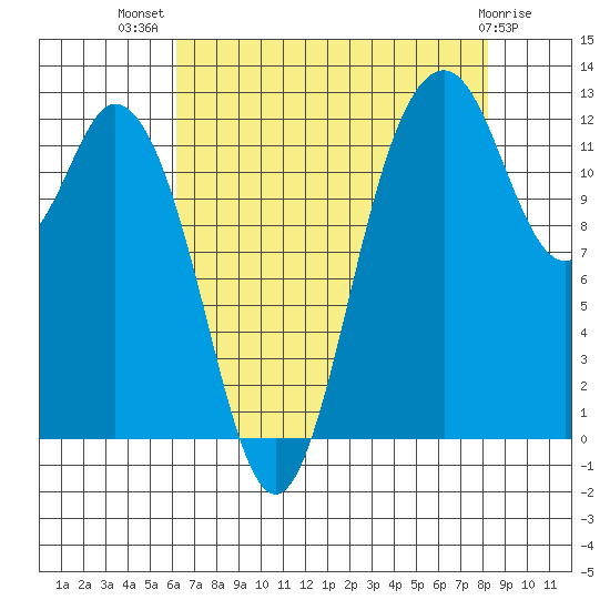 Longbranch tide chart for Friday, August 20, 2021