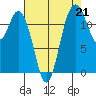Longbranch tide chart for Saturday, August 21, 2021