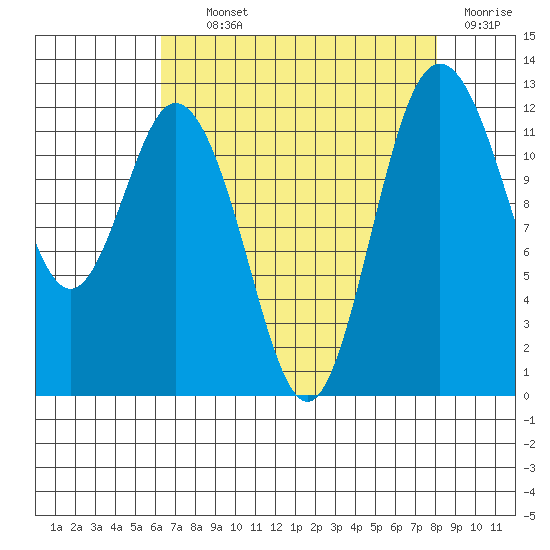 Longbranch tide chart for Tuesday, August 24, 2021