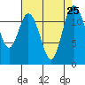 Longbranch tide chart for Wednesday, August 25, 2021