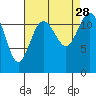 Longbranch tide chart for Saturday, August 28, 2021