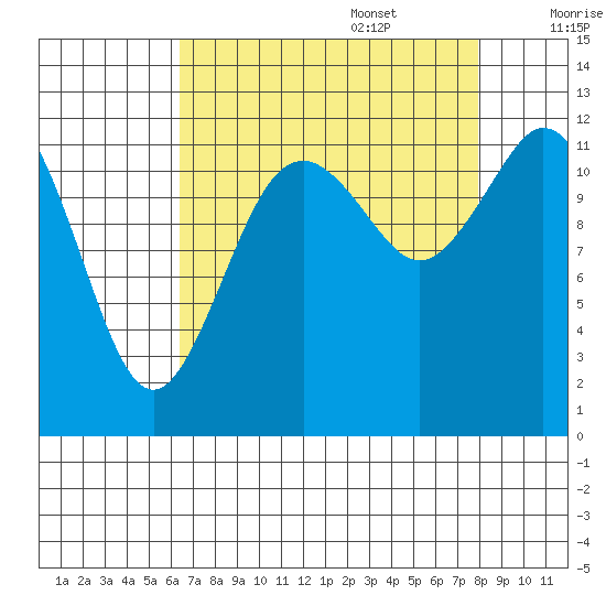Longbranch tide chart for Sunday, August 29, 2021