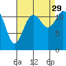 Longbranch tide chart for Sunday, August 29, 2021