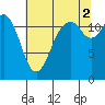 Longbranch tide chart for Monday, August 2, 2021