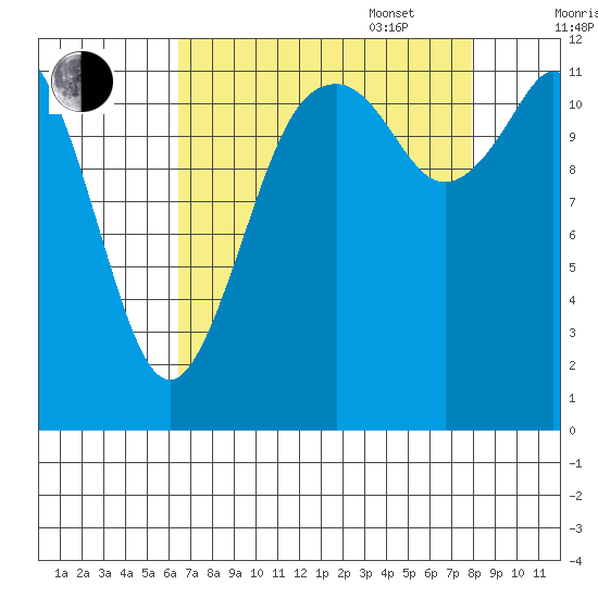 Longbranch tide chart for Monday, August 30, 2021
