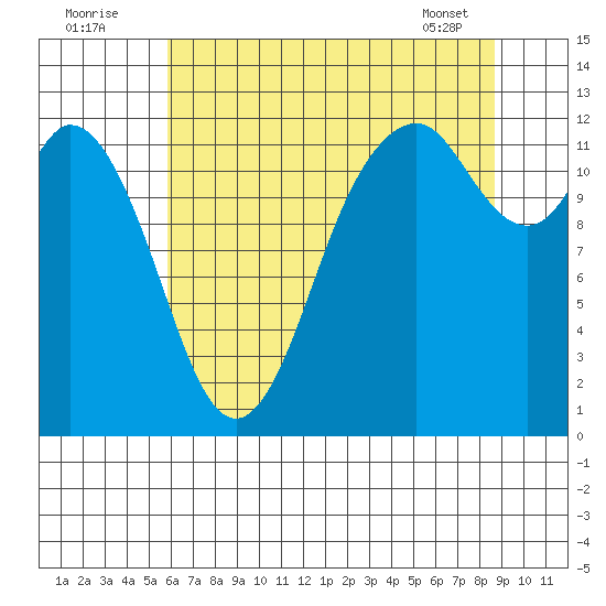 Longbranch tide chart for Tuesday, August 3, 2021