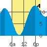 Longbranch tide chart for Wednesday, August 4, 2021