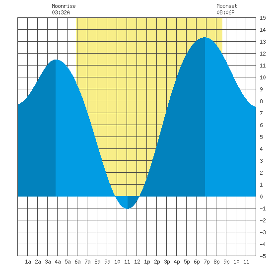 Longbranch tide chart for Friday, August 6, 2021