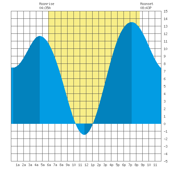 Longbranch tide chart for Saturday, August 7, 2021