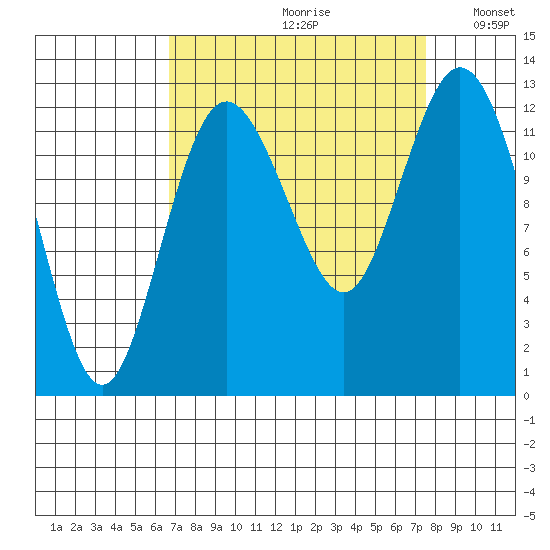 Longbranch tide chart for Saturday, September 11, 2021