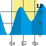 Longbranch tide chart for Sunday, September 12, 2021
