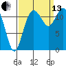 Longbranch tide chart for Monday, September 13, 2021