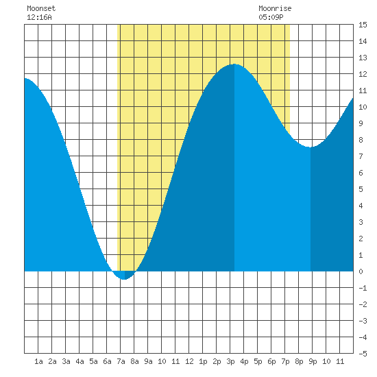 Longbranch tide chart for Wednesday, September 15, 2021