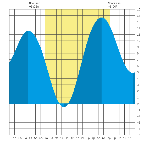 Longbranch tide chart for Saturday, September 18, 2021