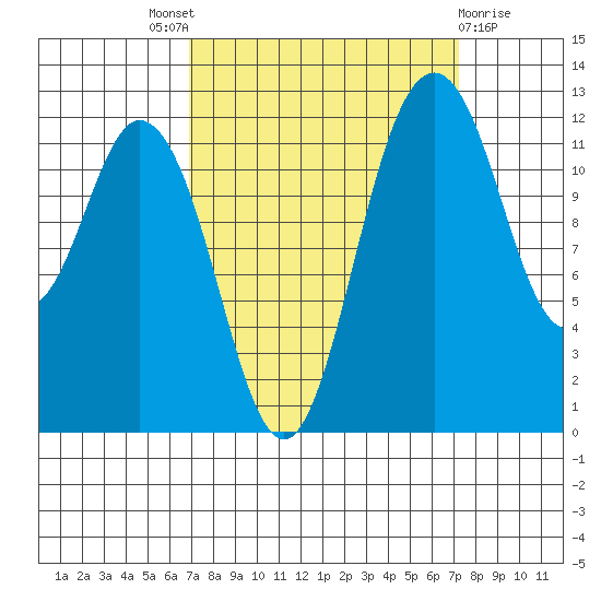 Longbranch tide chart for Sunday, September 19, 2021