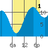 Longbranch tide chart for Wednesday, September 1, 2021