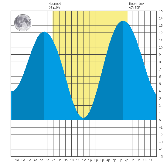 Longbranch tide chart for Monday, September 20, 2021