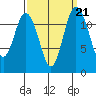 Longbranch tide chart for Tuesday, September 21, 2021