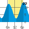 Longbranch tide chart for Wednesday, September 22, 2021