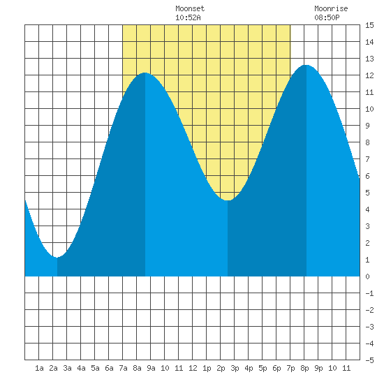 Longbranch tide chart for Friday, September 24, 2021